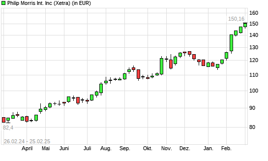 Philip Morris International-Aktie mit neuem All-Time-High