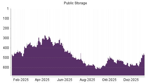BOTSI®-Advisor Hochstufung Public Storage von Rang 543 auf ...
