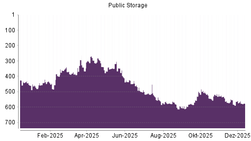 BOTSI®-Advisor Abstufung Public Storage von Rang 560 auf ...