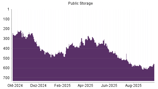 BOTSI®-Advisor Abstufung Public Storage von Rang 416 auf ...