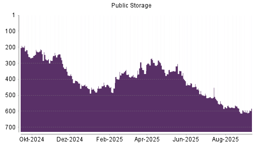 BOTSI®-Advisor Abstufung Public Storage von Rang 592 auf Rang 593