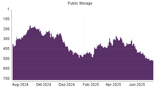 BOTSI®-Advisor belässt Public Storage weiter auf ...