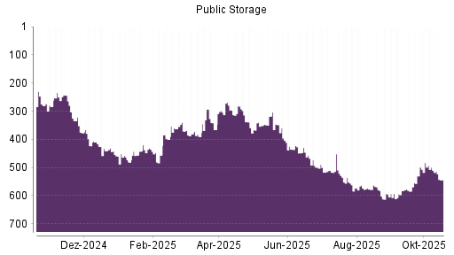 BOTSI®-Advisor Abstufung Public Storage von Rang 510 auf ...