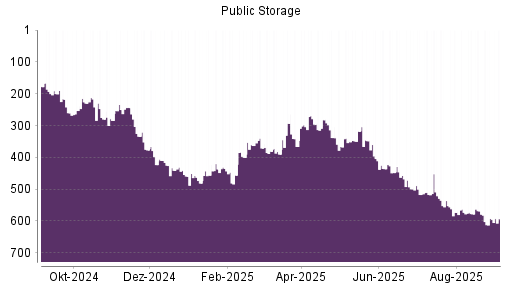 BOTSI®-Advisor Abstufung Public Storage von Rang 499 auf ...
