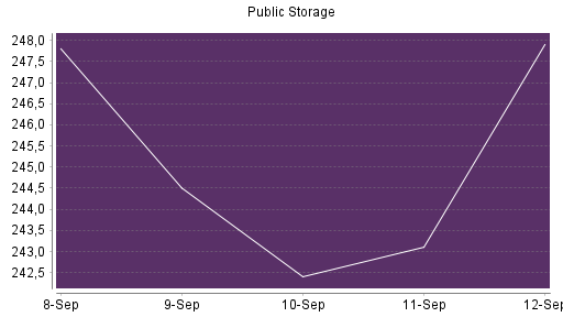 BOTSI®-Advisor Abstufung Public Storage von Rang 579 auf ...