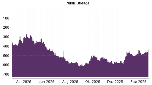 BOTSI®-Advisor Hochstufung Public Storage von Rang 458 auf ...