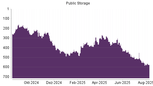 BOTSI®-Advisor Abstufung Public Storage von Rang 348 auf ...