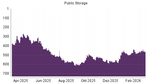 BOTSI®-Advisor Hochstufung Public Storage von Rang 481 auf ...