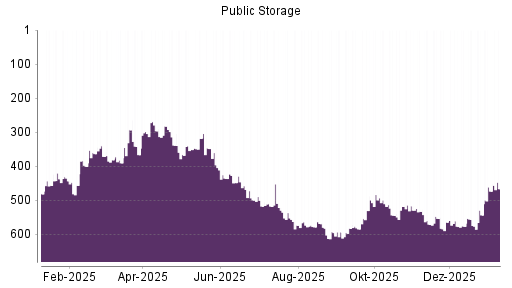 BOTSI®-Advisor Hochstufung Public Storage von Rang 473 auf ...