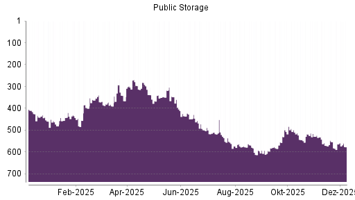 BOTSI®-Advisor Abstufung Public Storage von Rang 371 auf ...