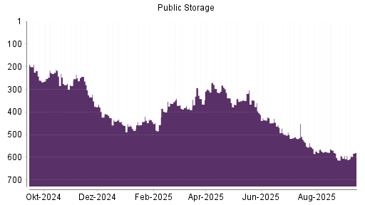 BOTSI®-Advisor Abstufung Public Storage von Rang 443 auf ...