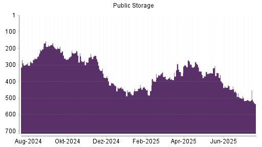 BOTSI®-Advisor Abstufung Public Storage von Rang 448 auf ...