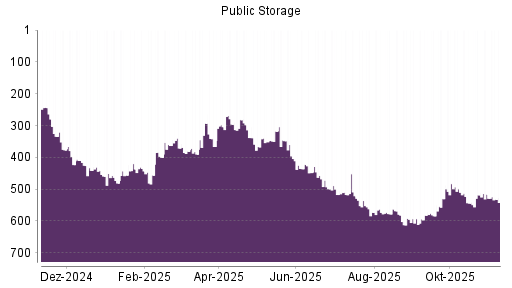 BOTSI®-Advisor Abstufung Public Storage von Rang 516 auf ...