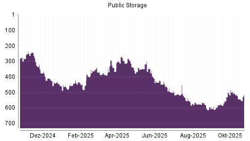 BOTSI®-Advisor Abstufung Public Storage von Rang 536 auf ...