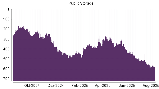 BOTSI®-Advisor belässt Public Storage weiter auf ...