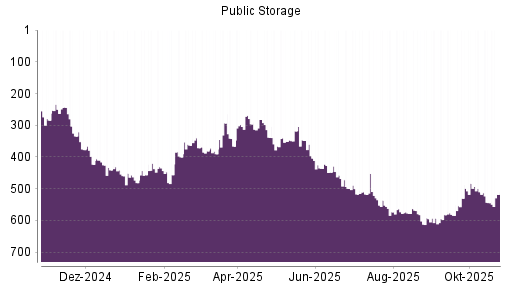 BOTSI®-Advisor Hochstufung Public Storage von Rang 544 auf ...
