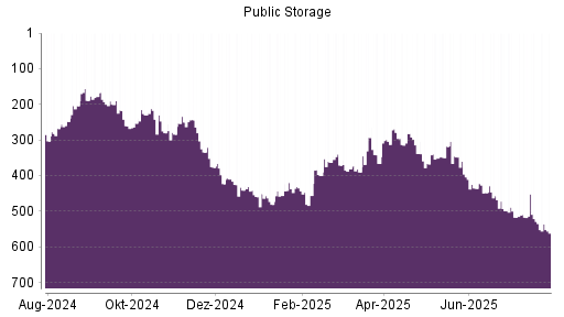 BOTSI®-Advisor Abstufung Public Storage von Rang 404 auf ...