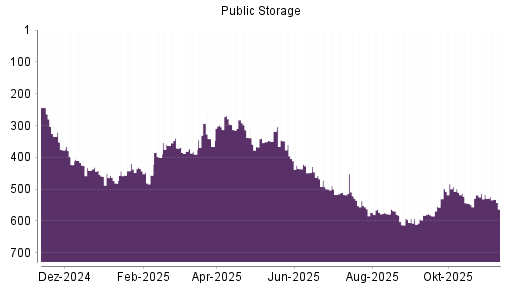 BOTSI®-Advisor Abstufung Public Storage von Rang 582 auf ...
