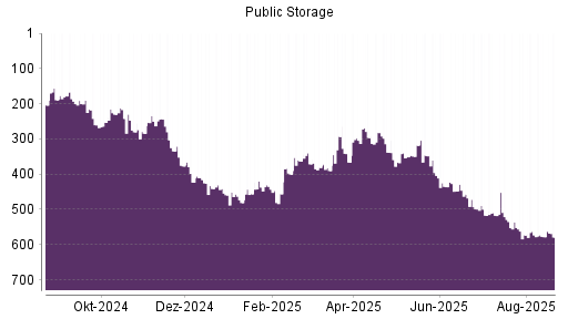BOTSI®-Advisor Abstufung Public Storage von Rang 573 auf ...