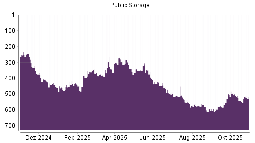 BOTSI®-Advisor Hochstufung Public Storage von Rang 544 auf ...