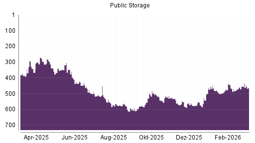 BOTSI®-Advisor Abstufung Public Storage von Rang 434 auf ...