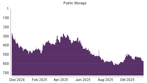 BOTSI®-Advisor Abstufung Public Storage von Rang 532 auf ...