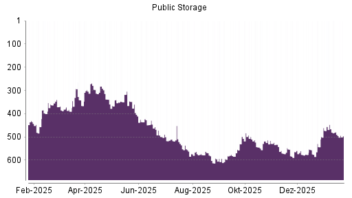 BOTSI®-Advisor Abstufung Public Storage von Rang 490 auf ...