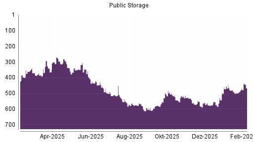 BOTSI®-Advisor Abstufung Public Storage von Rang 371 auf ...