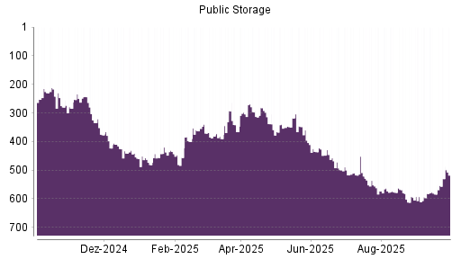BOTSI®-Advisor Hochstufung Public Storage von Rang 434 auf Rang 416