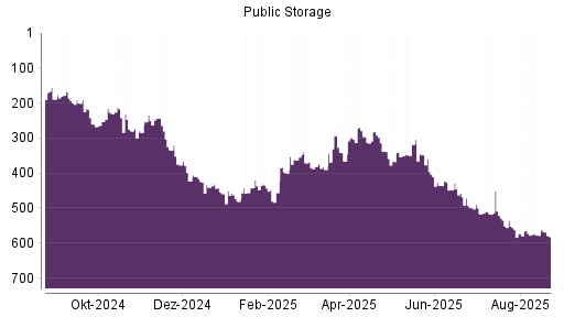 BOTSI®-Advisor Abstufung Public Storage von Rang 578 auf ...
