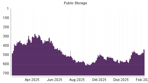 BOTSI®-Advisor Abstufung Public Storage von Rang 466 auf ...