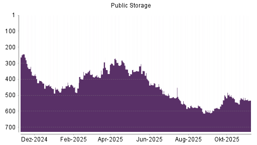 BOTSI®-Advisor Abstufung Public Storage von Rang 338 auf ...