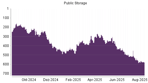 BOTSI®-Advisor Abstufung Public Storage von Rang 536 auf ...