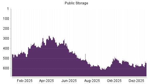 BOTSI®-Advisor Hochstufung Public Storage von Rang 576 auf ...