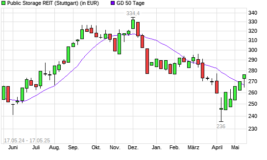 Public Storage-Aktie &uuml;ber 50-Tage-Linie
