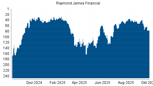 BOTSI®-Advisor Abstufung Raymond James Financial von Rang 60 auf ...