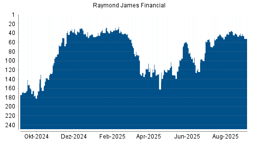 BOTSI®-Advisor Abstufung Raymond James Financial von Rang 41 auf Rang 52