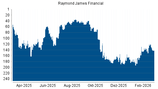 BOTSI®-Advisor Hochstufung Raymond James Financial von Rang 139 auf ...