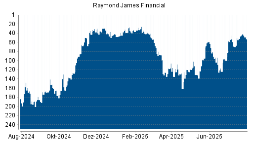 BOTSI®-Advisor Hochstufung Raymond James Financial von Rang 124 auf ...