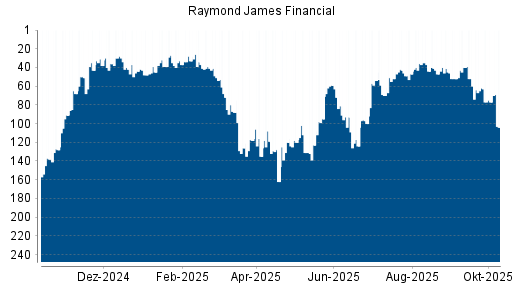 BOTSI®-Advisor Hochstufung Raymond James Financial von Rang 47 auf ... BOTSI®-Advisor Hochstufung Raymond James Financial von Rang 47 auf ...