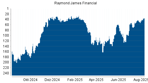BOTSI®-Advisor Abstufung Raymond James Financial von Rang 153 auf Rang 193