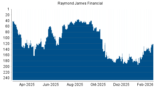 BOTSI®-Advisor Hochstufung Raymond James Financial von Rang 137 auf ...