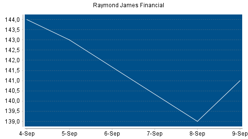 BOTSI®-Advisor Abstufung Raymond James Financial von Rang 28 auf ...