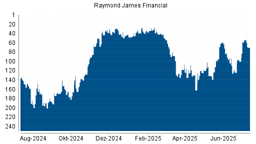BOTSI®-Advisor Hochstufung Raymond James Financial von Rang 100 auf ...