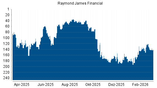 BOTSI®-Advisor Abstufung Raymond James Financial von Rang 104 auf ...