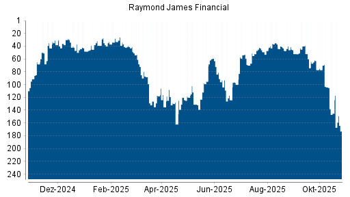 BOTSI®-Advisor Abstufung Raymond James Financial von Rang 145 auf ...