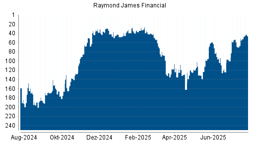BOTSI®-Advisor Abstufung Raymond James Financial von Rang 93 auf ...