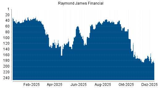 BOTSI®-Advisor Abstufung Raymond James Financial von Rang 174 auf ...