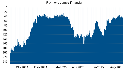 BOTSI®-Advisor Hochstufung Raymond James Financial von Rang 43 auf Rang 38