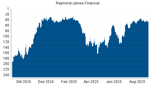 BOTSI®-Advisor Hochstufung Raymond James Financial von Rang 47 auf ...